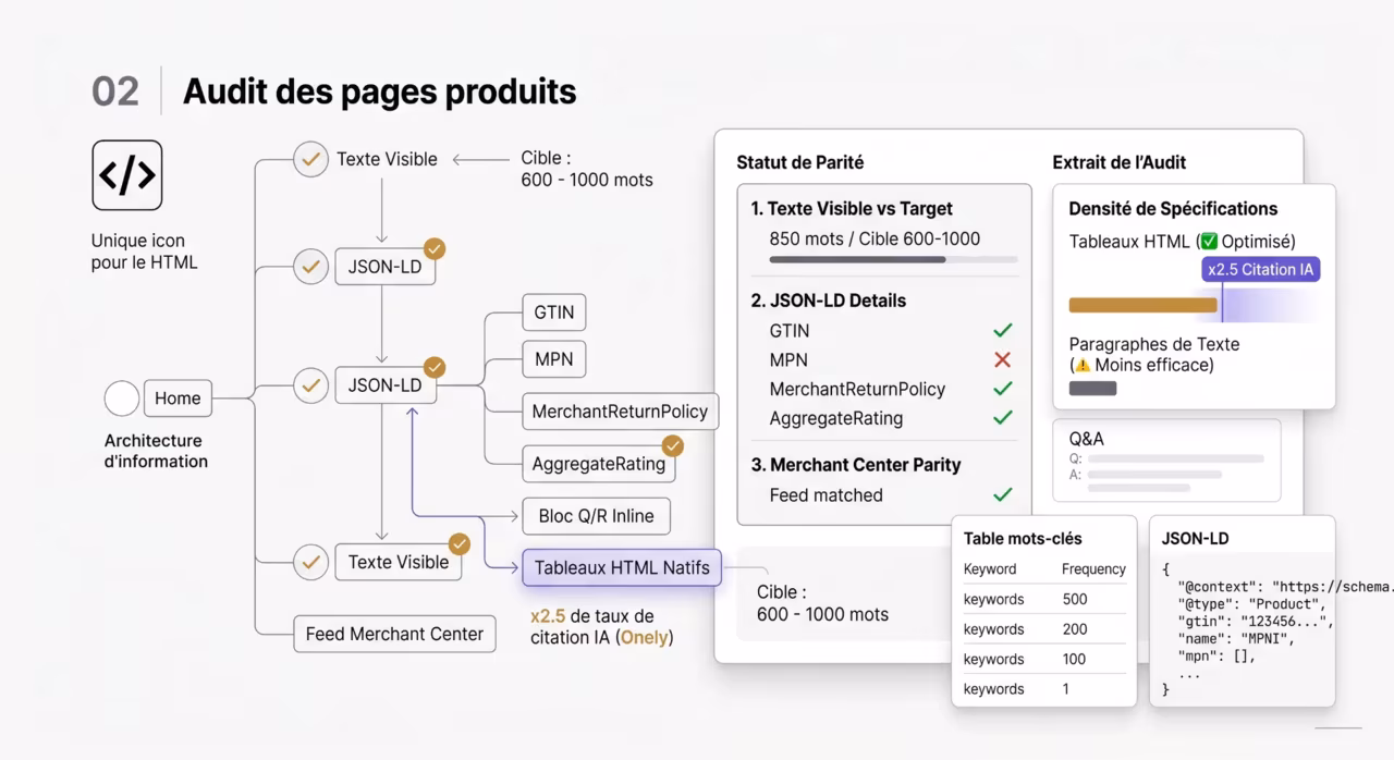 Extrait d'audit d'une page produit : flux de parité texte visible / JSON-LD / feed Merchant Center, statut des champs GTIN, MPN, MerchantReturnPolicy, AggregateRating, et densité de specs montrant les tableaux HTML natifs avec ×2,5 de taux de citation IA.
