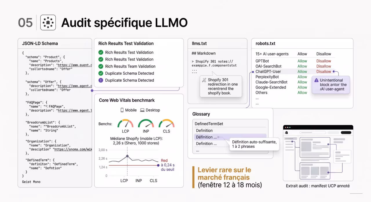 Extrait d'audit LLMO : panneaux JSON-LD Schema, validation Rich Results Test, benchmark Core Web Vitals (médiane Shopify 2,26 s LCP mobile), llms.txt, robots.txt avec autorisations des user-agents IA et page Glossaire DefinedTermSet.
